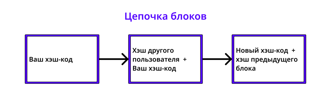 Цепочка блоков в блокчейне